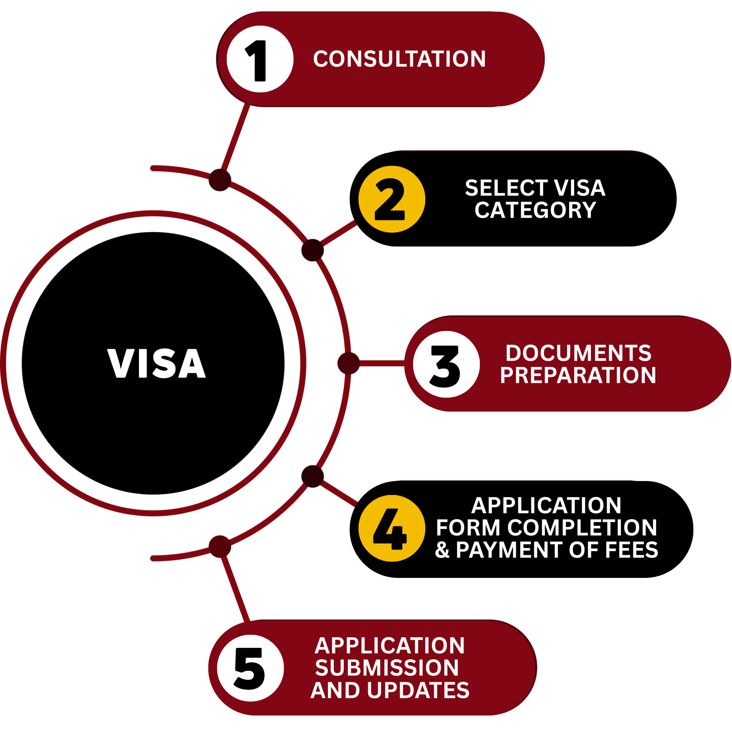 secure your visa through Wilfy Travels in five simple steps